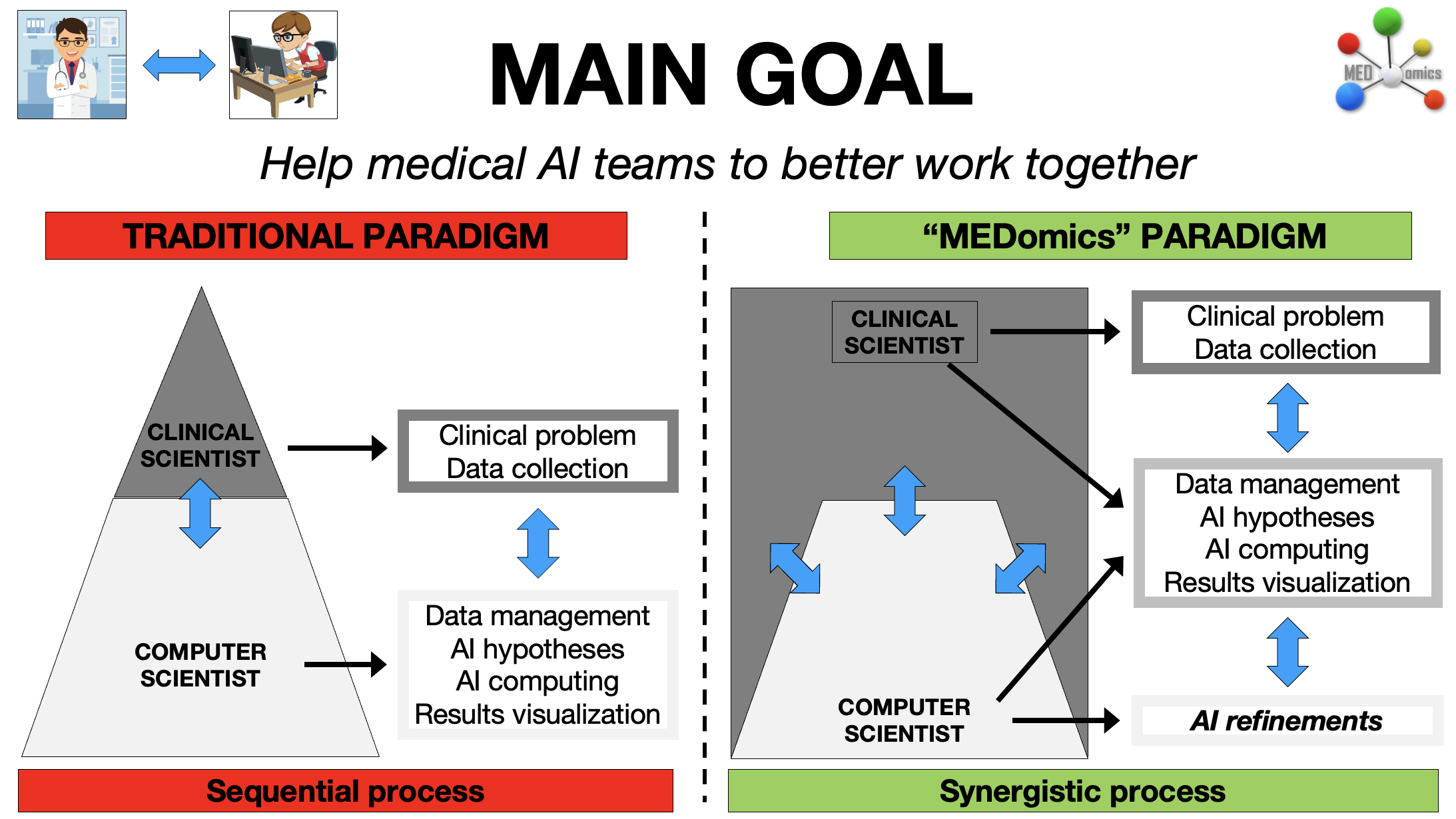 MEDomics goal